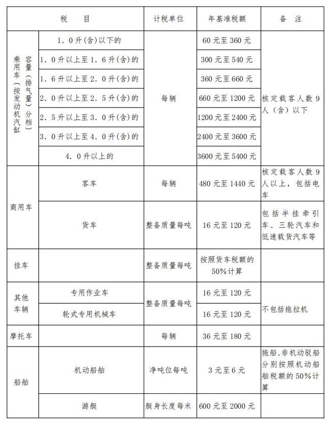 车船税税目税率表